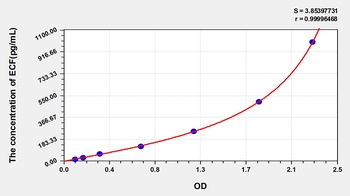Human Eosinophil Chemotactic Factor (ECF) ELISA Kit