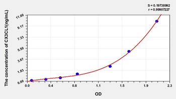 Mouse Chemokine C-X3-C-Motif Ligand 1 (CX3CL1) ELISA Kit