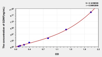 Human Glial Cell Line Derived Neurotrophic Factor (GDNF) ELISA Kit