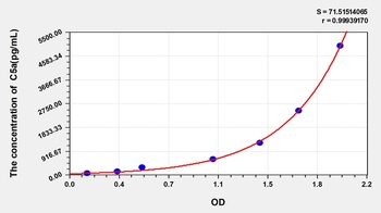 Human Complement Component 5a (C5a) ELISA Kit