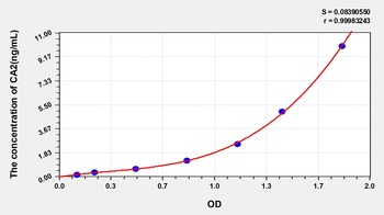 Human Carbonic Anhydrase II (CA2) ELISA Kit