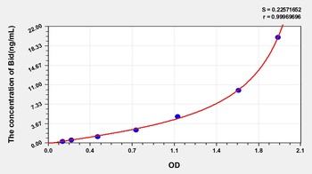 Mouse BH3 Interacting Domain Death Agonist (Bid) ELISA Kit