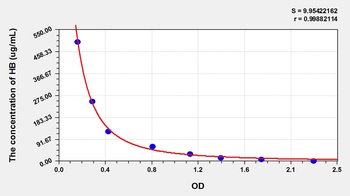 Human Hemoglobin (HB) ELISA Kit