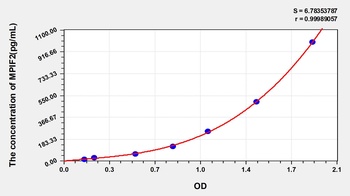 Human Myeloid Progenitor Inhibitory Factor 2 (MPIF2) ELISA Kit