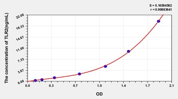 Human Toll Like Receptor 2 (TLR2) ELISA Kit