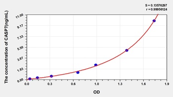 Mouse Caspase 7 (CASP7) ELISA Kit