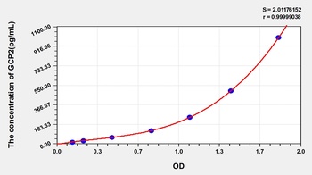 Human Granulocyte Chemotactic Protein 2 (GCP2) ELISA Kit