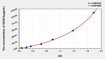 Human Vascular Endothelial Growth Factor A (VEGFA) ELISA Kit