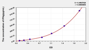 Mouse Interferon Gamma (IFNg) ELISA Kit