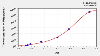 Rat Interferon Gamma (IFNg) ELISA Kit