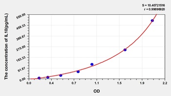 Mouse Interleukin 10 (IL10) ELISA Kit