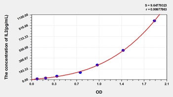 Mouse Interleukin 2 (IL2) ELISA Kit