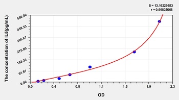 Mouse Interleukin 5 (IL5) ELISA Kit