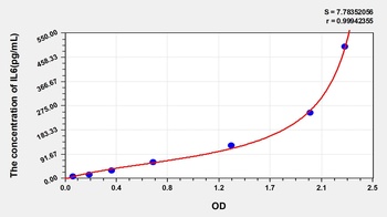 Human Interleukin 6 (IL6) ELISA Kit