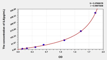 Mouse Interleukin 6 (IL6) ELISA Kit