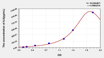 Human Interleukin 8 (IL8) ELISA Kit