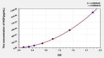 Mouse Nerve Growth Factor (NGF) ELISA Kit