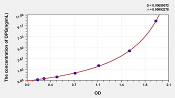 Human Osteoprotegerin (OPG) ELISA Kit