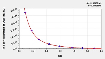 Human D-Dimer (D2D) ELISA Kit