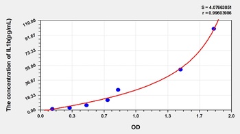 Pig Interleukin 1 Beta (IL1b) ELISA Kit