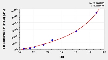 Pig Interleukin 6 (IL6) ELISA Kit