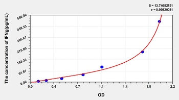 Pig Interferon Gamma (IFNg) ELISA Kit