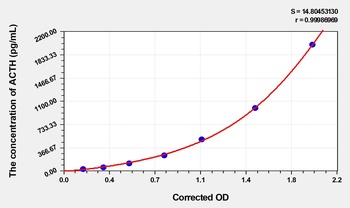 Human Adrenocorticotropic Hormone (ACTH) ELISA Kit
