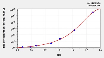 Human Prolactin (PRL) ELISA Kit