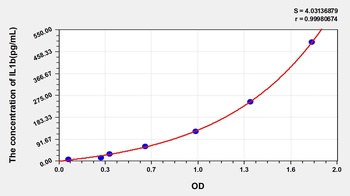 Rabbit Interleukin 1 Beta (IL1b) ELISA Kit