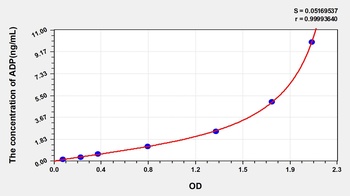 Human Adiponectin (ADP) ELISA Kit