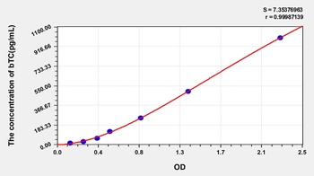 Mouse Betacellulin (bTC) ELISA Kit