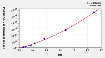Mouse Growth Regulated Oncogene Alpha (GROa/CXCL1) ELISA Kit