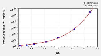 Human Thymic Factor (TF) ELISA Kit