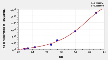 Human Immunoglobulin A (IgA) ELISA Kit
