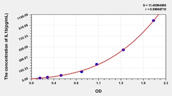 Mouse Interleukin 1 Beta (IL1b) ELISA Kit
