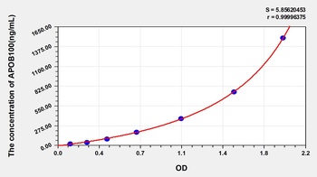 Human Apolipoprotein B100 (APOB100) ELISA Kit