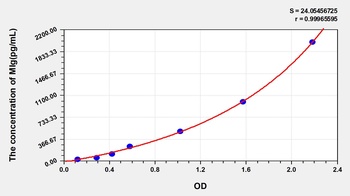 Human Monokine Induced by Interferon Gamma (MIg) ELISA Kit