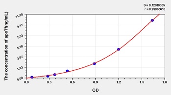 Human Apotransferrin (apoTf) ELISA Kit