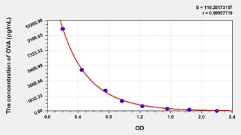 General Ovalbumin (OVA) ELISA Kit