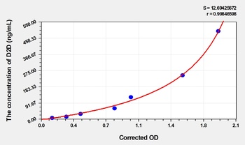 Mouse D-Dimer (D2D) ELISA Kit