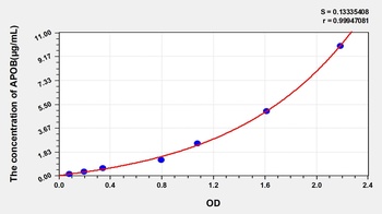 Human Apolipoprotein B (APOB) ELISA Kit