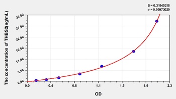 Human Thrombospondin 2 (THBS2) ELISA Kit