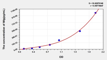Mouse Monokine Induced by Interferon Gamma (MIg) ELISA Kit