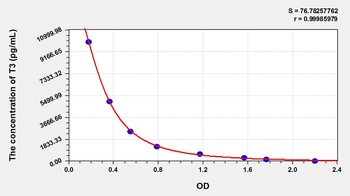 General Triiodothyronine (T3) ELISA Kit
