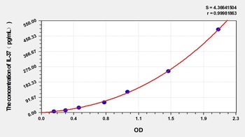 Human Interleukin 37 (IL37) ELISA Kit