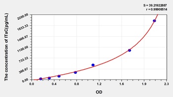 Mouse Interferon Inducible T-Cell Alpha Chemoattractant (ITaC) ELISA Kit