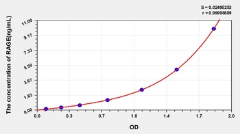 Human Renal Tumor Antigen (RAGE) ELISA Kit