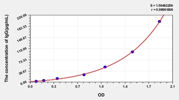 Human Immunoglobulin G (IgG) ELISA Kit