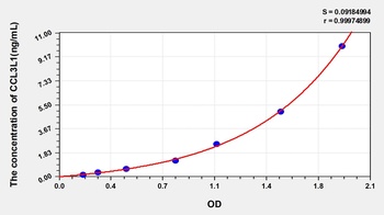 Human Chemokine C-C-Motif Ligand 3 Like Protein 1 (CCL3L1) ELISA Kit