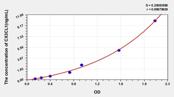 Human Chemokine C-X3-C-Motif Ligand 1 (CX3CL1) ELISA Kit